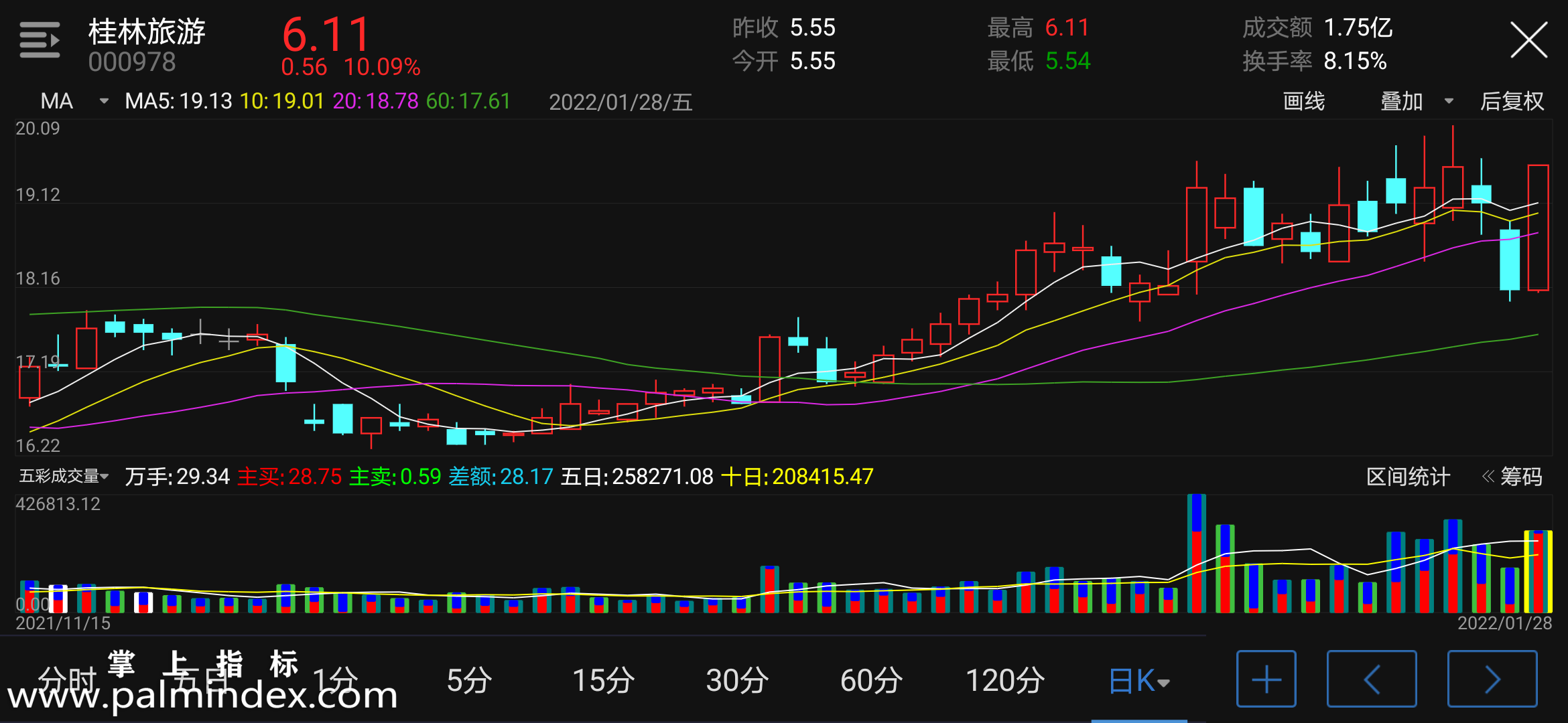 【通达信手机指标】五彩成交量-副图参考指标公式（电脑可用）