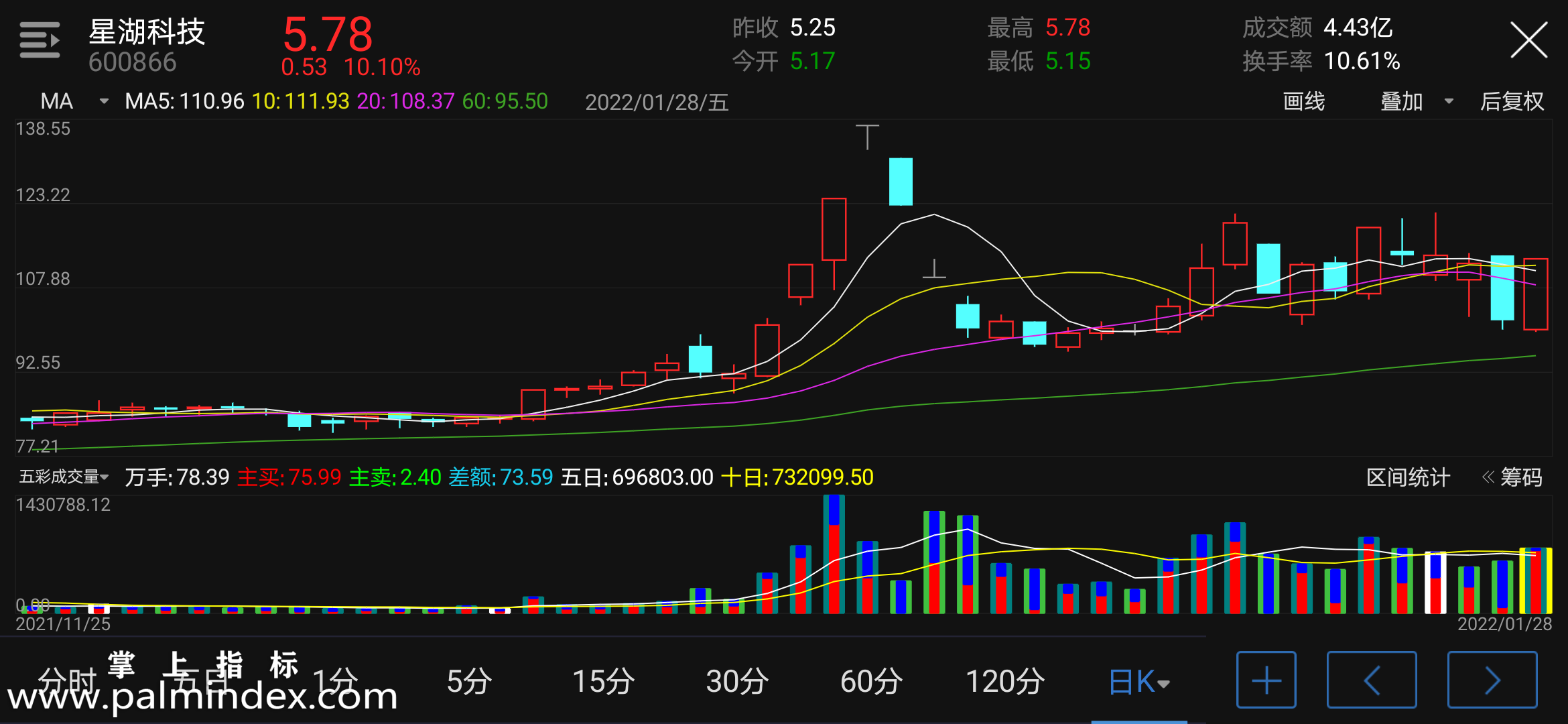 【通达信手机指标】五彩成交量-副图参考指标公式（电脑可用）