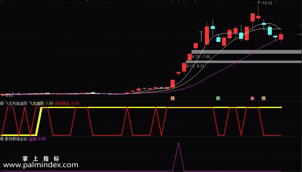 【通达信指标】傲视群雄-短线超短线交易利器 全民选股连续上榜模型指标公式