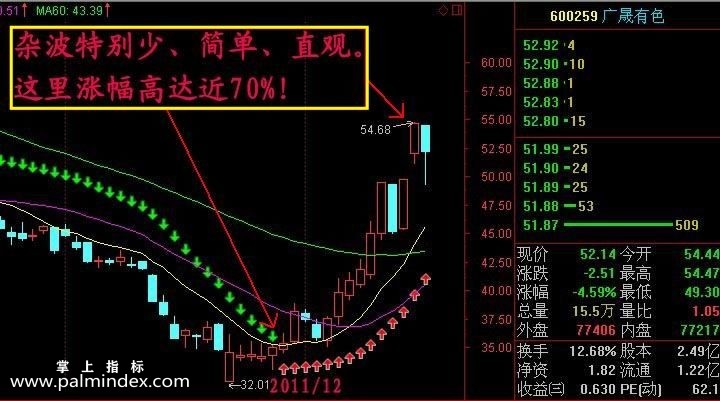 【通达信指标】短线之王-主图选股指标公式