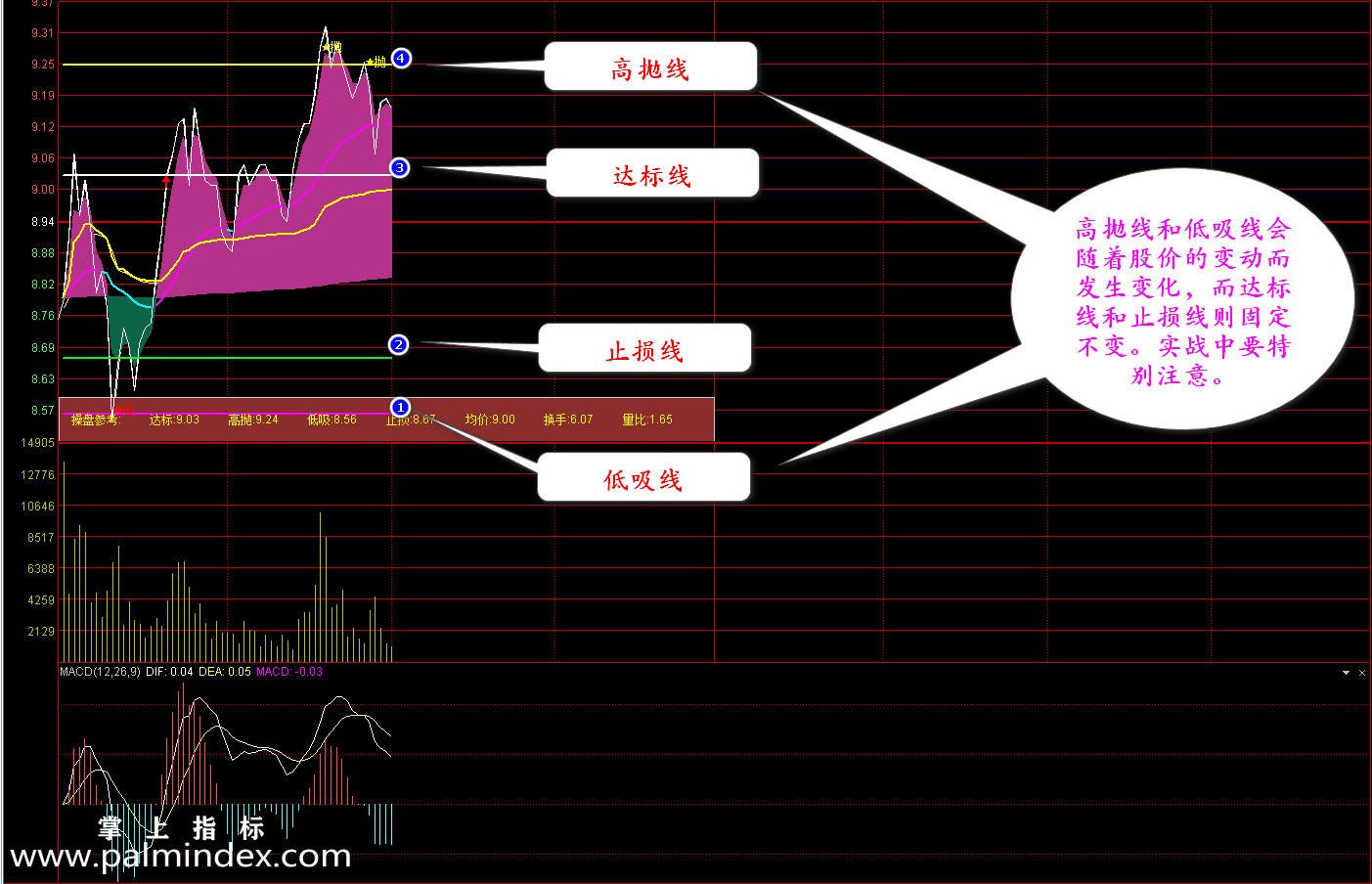 【通达信指标】琪新分时-低吸高抛的短线决策利器指标公式