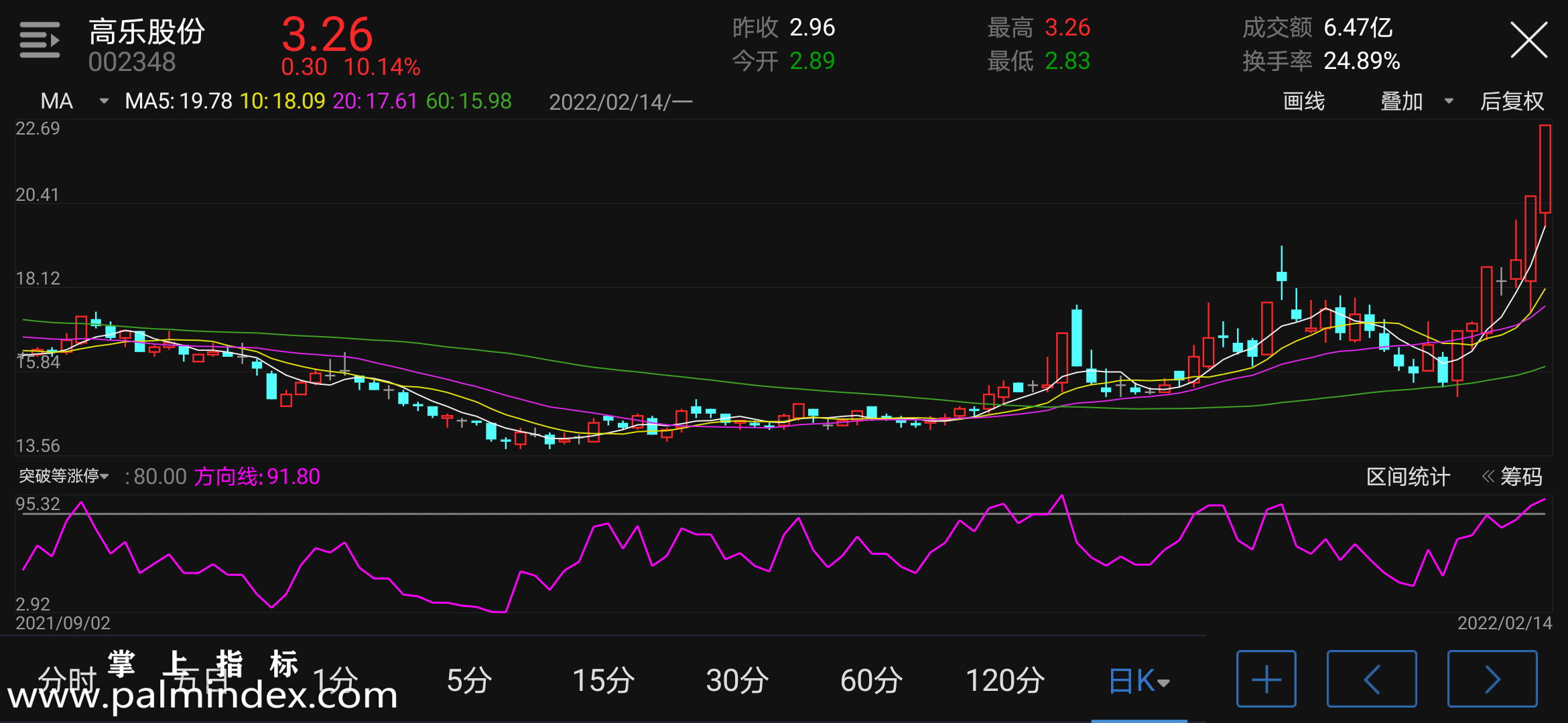 【通达信指标】突破等涨停-副图指标公式（电脑可用）