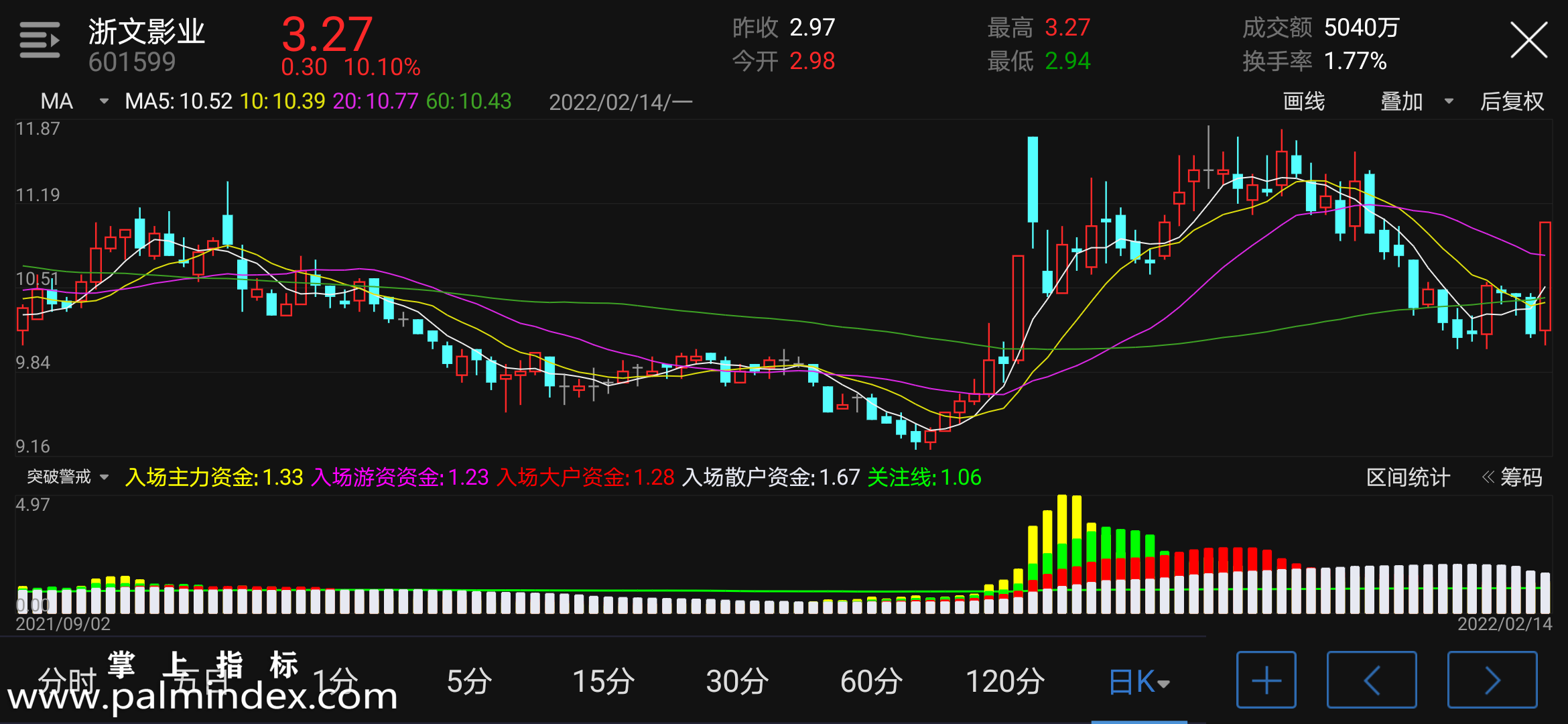 【通达信指标】突破警戒-副图指标公式（电脑可用）