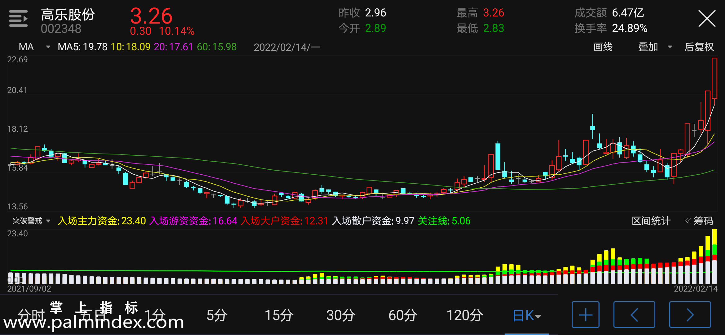 【通达信指标】突破警戒-副图指标公式（电脑可用）