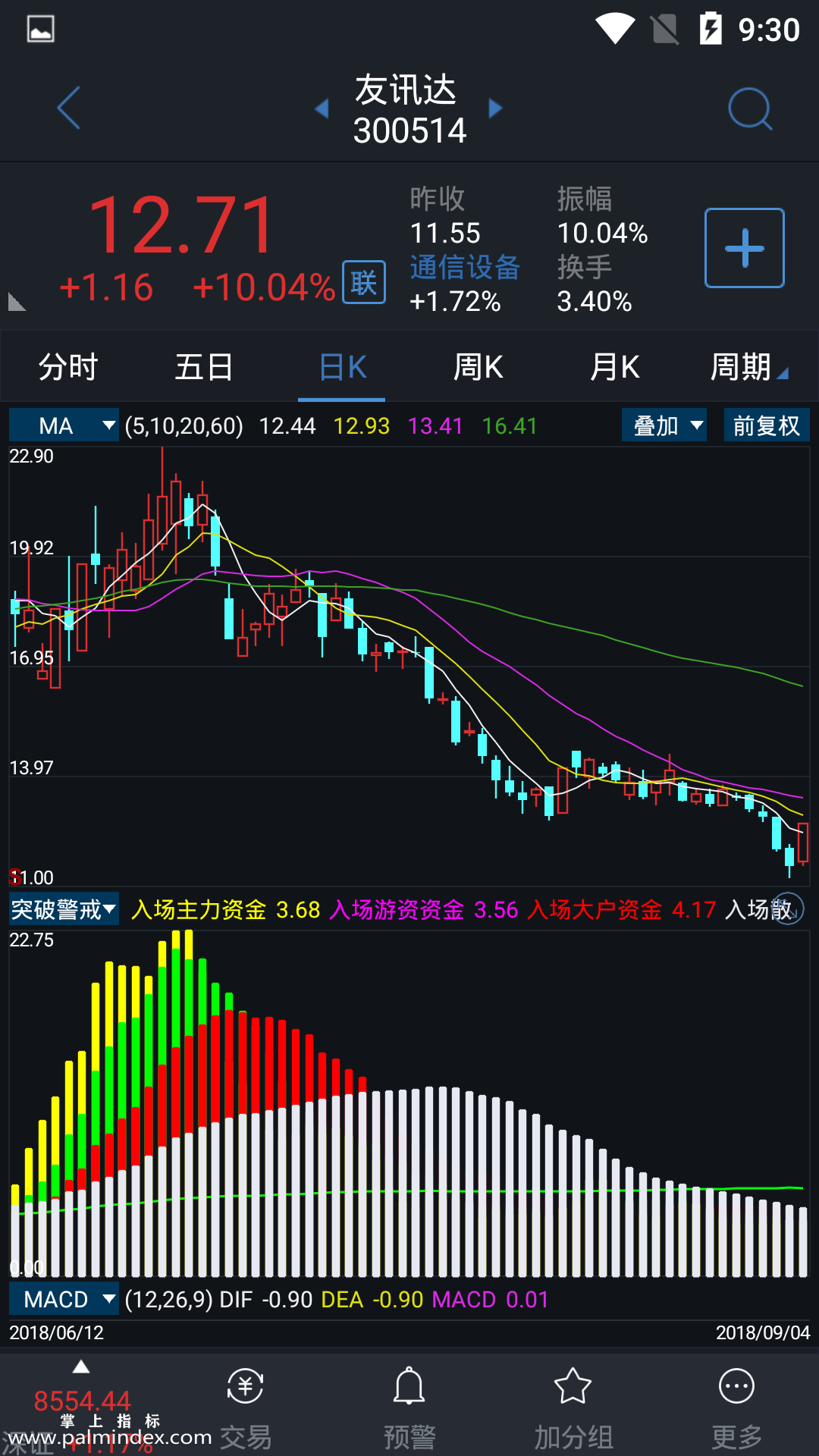 【通达信指标】突破警戒-副图指标公式（电脑可用）