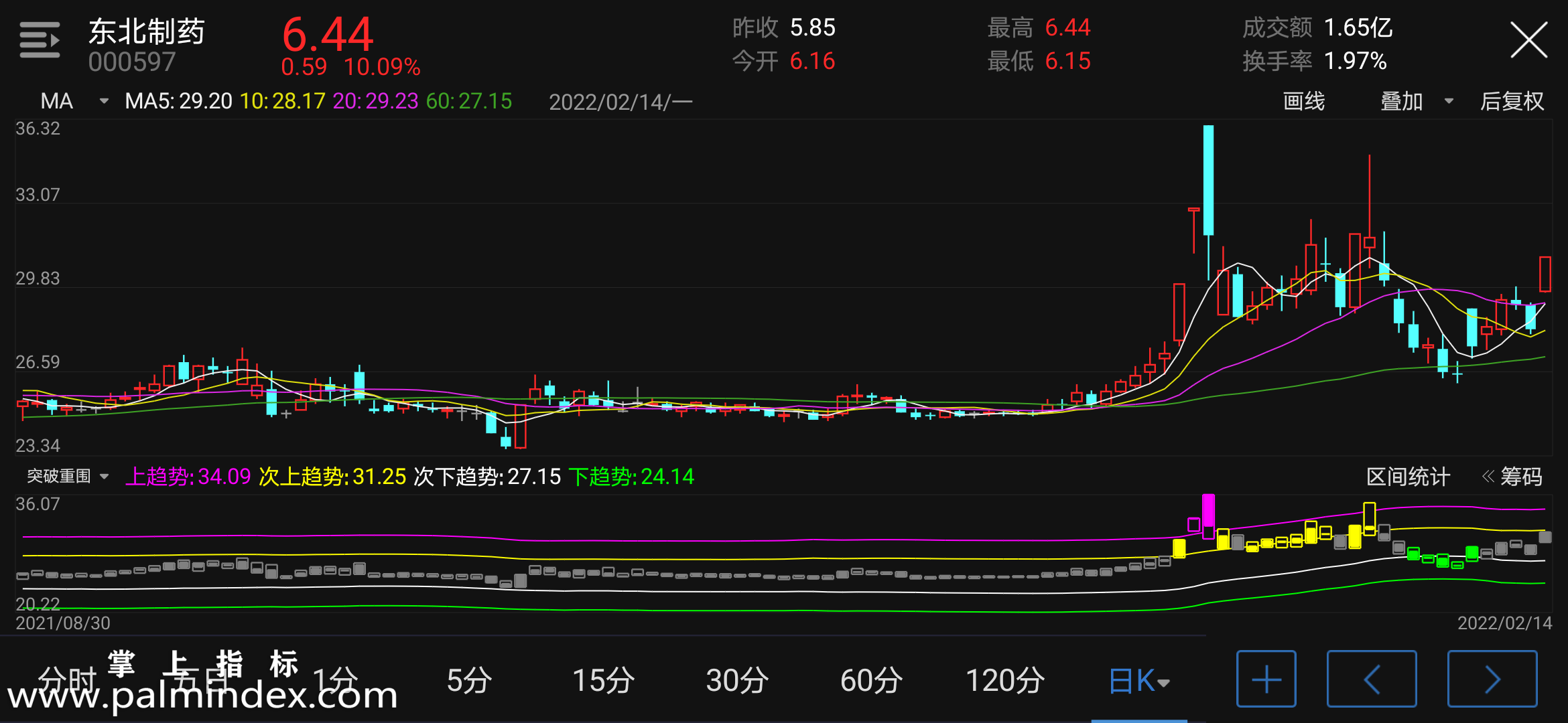 【通达信手机指标】突破重围-副图参考指标公式（电脑可用）