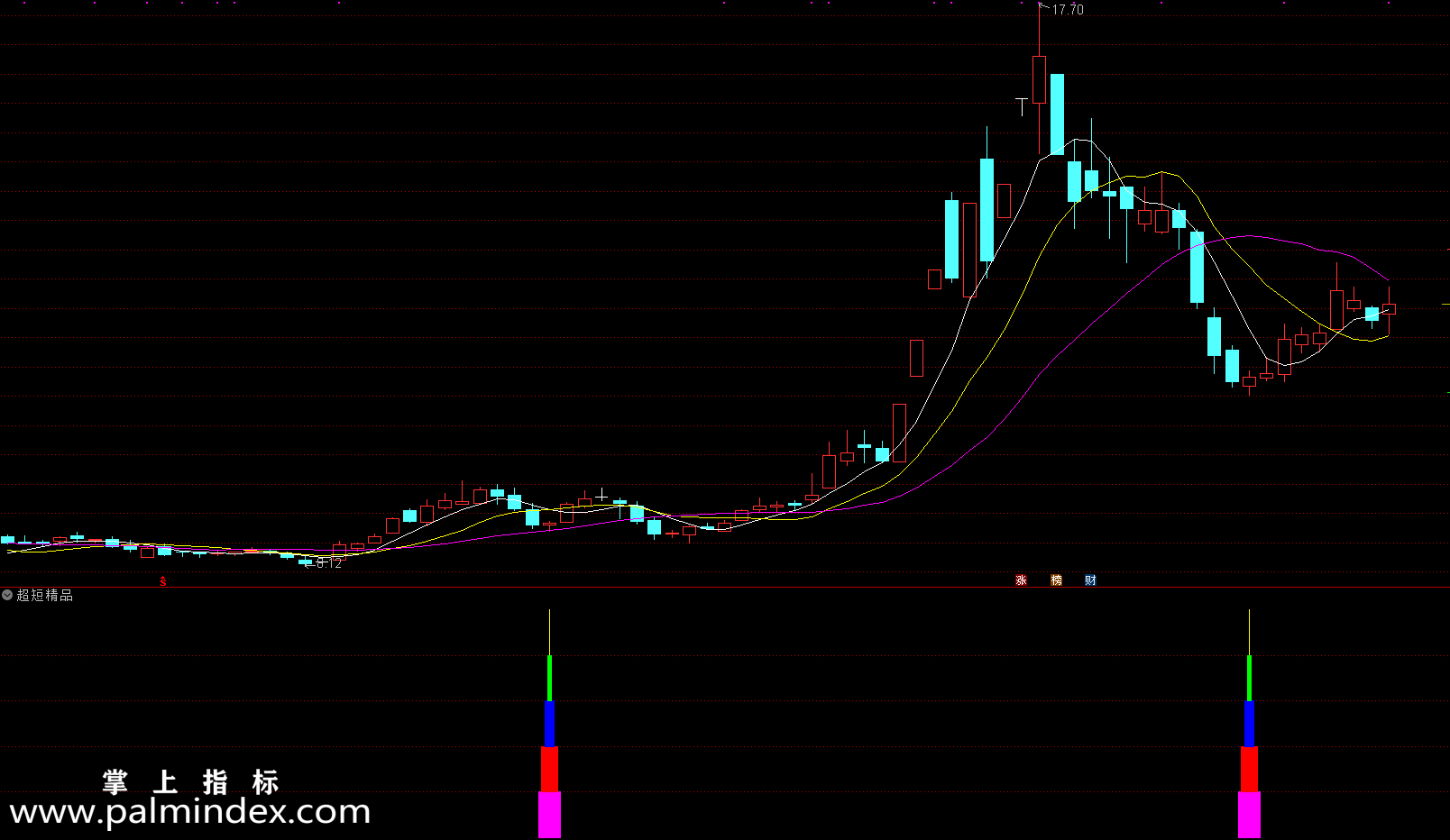 【通达信指标】今买明卖利器超短精品-副图选股无未来指标公式