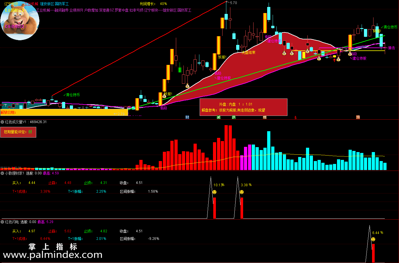 【通达信指标】红色闪电-副图选股Ｔ+1指标公式
