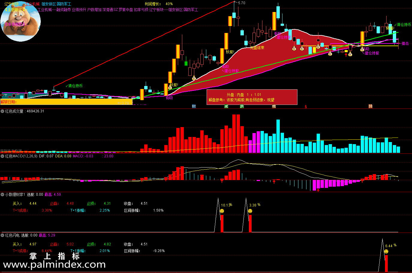 【通达信指标】红色闪电-副图选股Ｔ+1指标公式