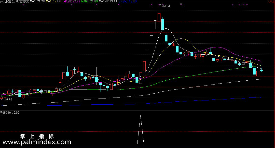 【通达信指标】倍增999-能让您长久的稳定获利副图选股指标公式