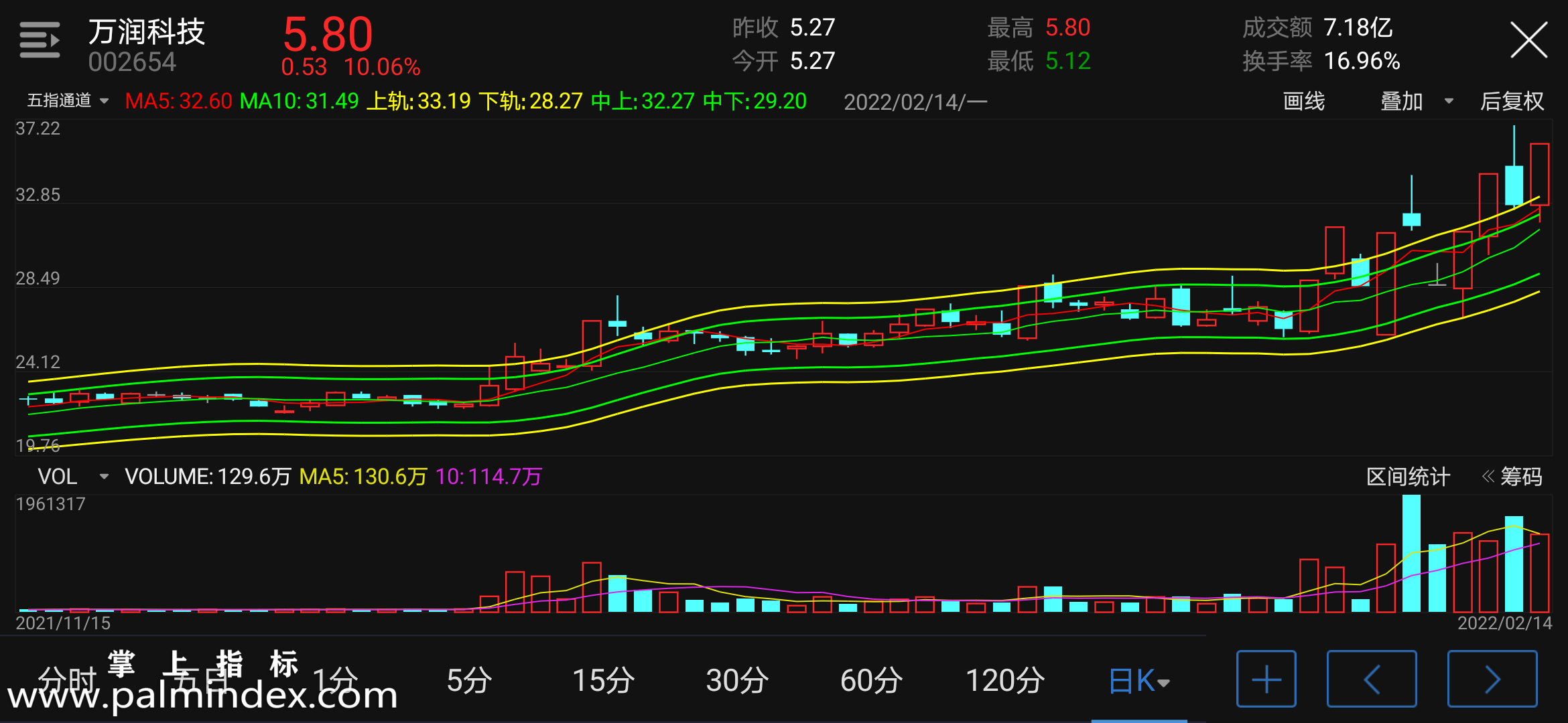 【通达信指标】五指通道-主图指标公式（电脑可用）