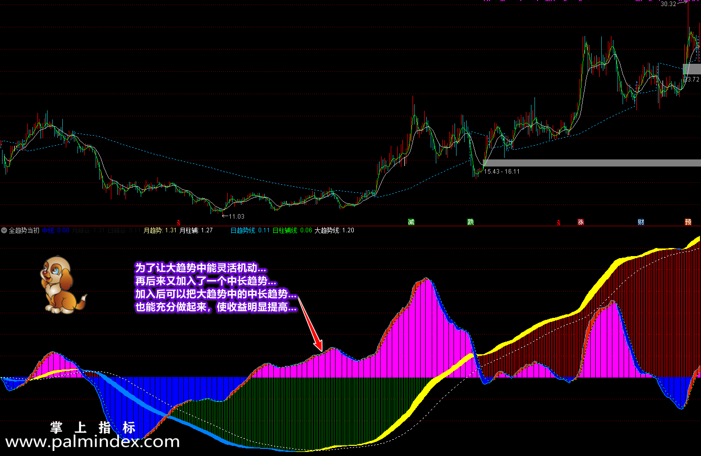 【通达信指标】挺进全趋势-明白趋势，天天有牛市，轻松赢利的法宝利器