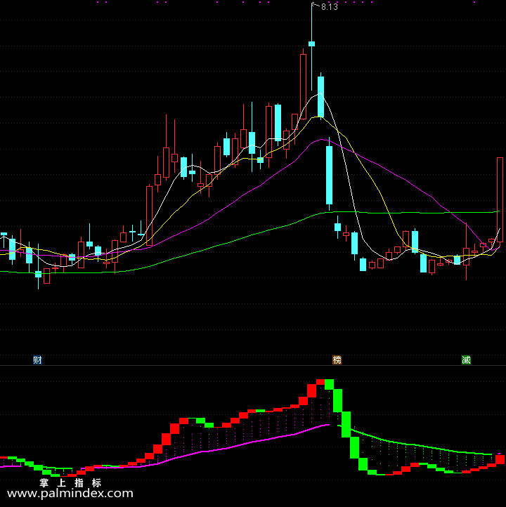 【通达信指标】天天有钱赚-副图指标公式（电脑可用）