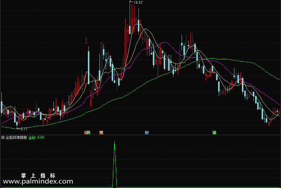 【通达信指标】全能战神旗舰-股票与可转债抄底交易必备利器指标公式