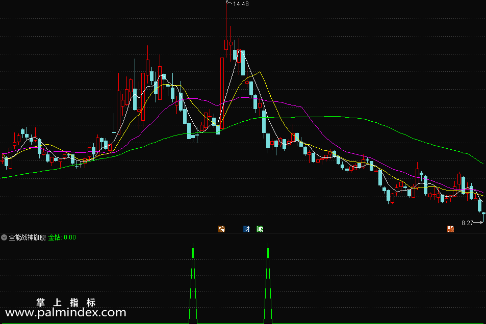 【通达信指标】全能战神旗舰-股票与可转债抄底交易必备利器指标公式