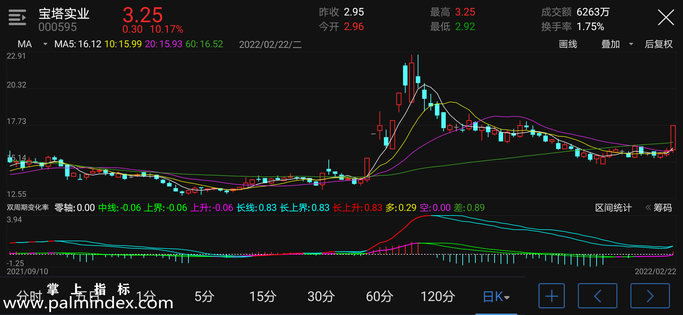 【通达信指标】双周期变化率-副图指标公式（电脑可用）