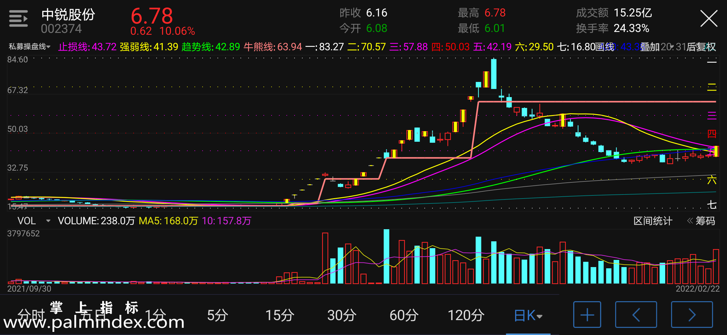 【通达信指标】私募操盘线-主图指标公式（电脑可用）