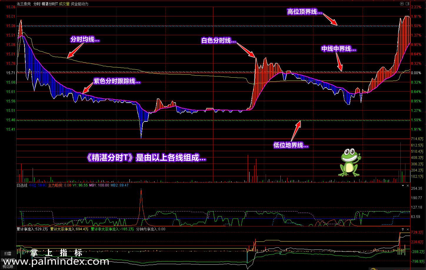 【通达信指标】精湛分时T-分时主图指标公式