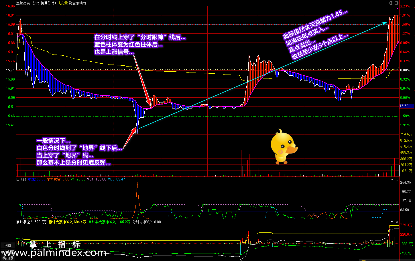 【通达信指标】精湛分时T-分时主图指标公式