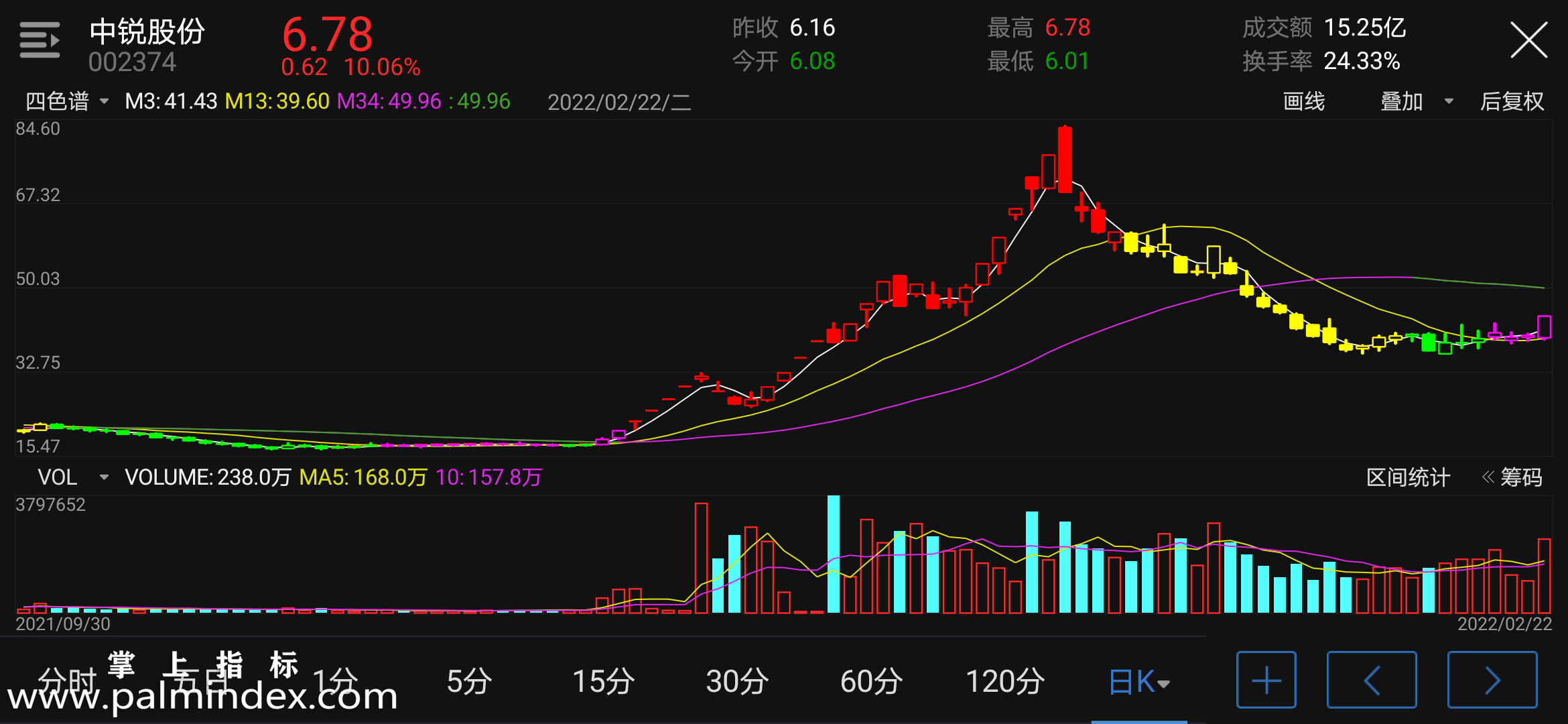 【通达信指标】四色谱-主图指标公式（电脑可用）