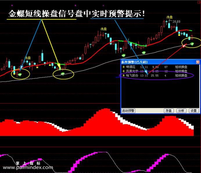 【通达信指标】金螺操盘线-主副图套装选股指标公式