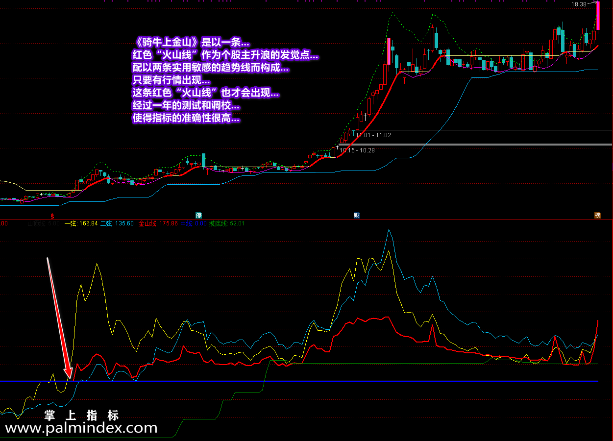 【通达信指标】骑牛上金山-专注抓主升浪及抄底指标公式