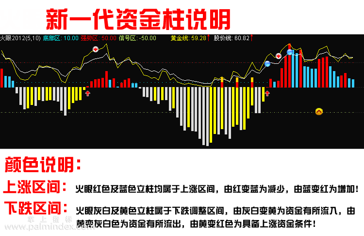 【通达信指标】新一代火眼-副图选股指标公式