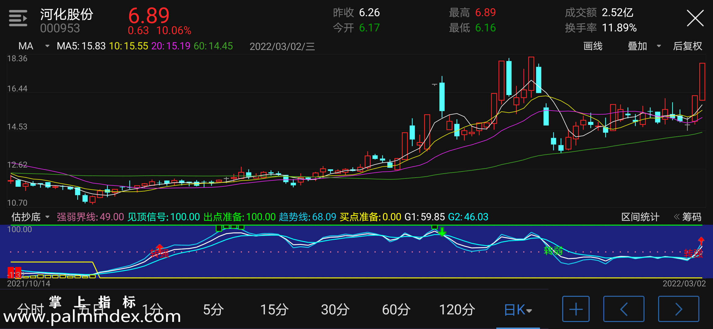 【通达信手机指标】估抄底-副图参考指标公式（电脑可用）