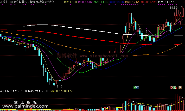 【通达信免费源码】穿越多条均线指标 主图 波段 无未来函数 短线 买卖点