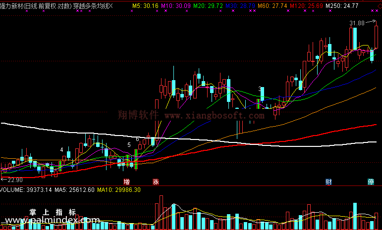 【通达信免费源码】穿越多条均线指标 主图 波段 无未来函数 短线 买卖点