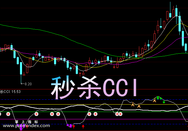 【通达信指标】秒杀CCI-副图选股指标公式