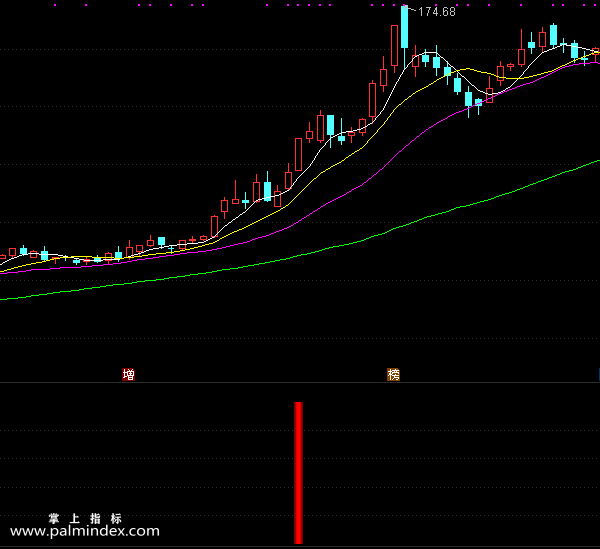 【通达信指标】势必拉升-副图选股指标公式（手机+电脑）