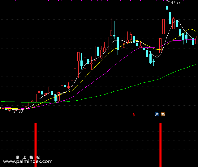 【通达信指标】势必拉升-副图选股指标公式（手机+电脑）