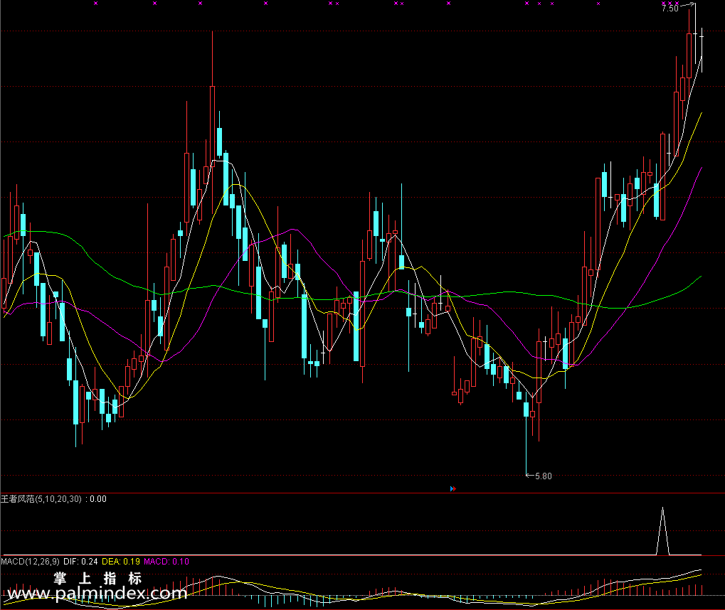 【通达信指标】王者风范-短线复利副图选股指标公式