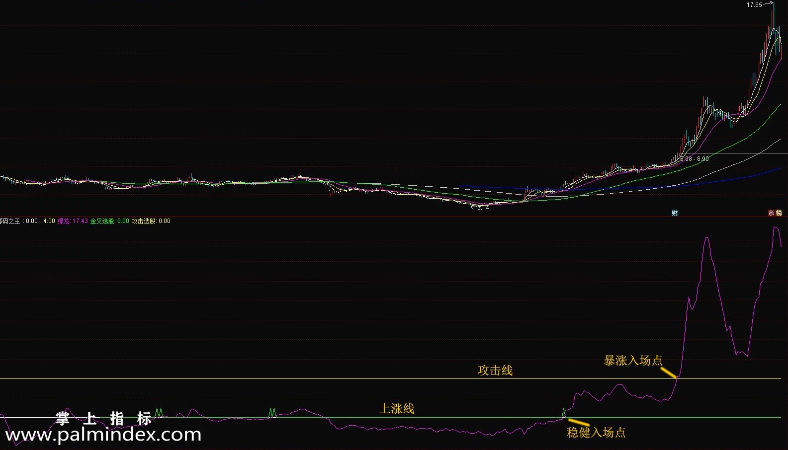 【通达信指标】筹码之王-筹码捕捉主升浪指标公式