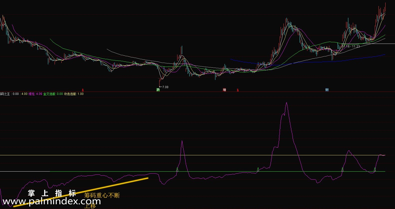 【通达信指标】筹码之王-筹码捕捉主升浪指标公式