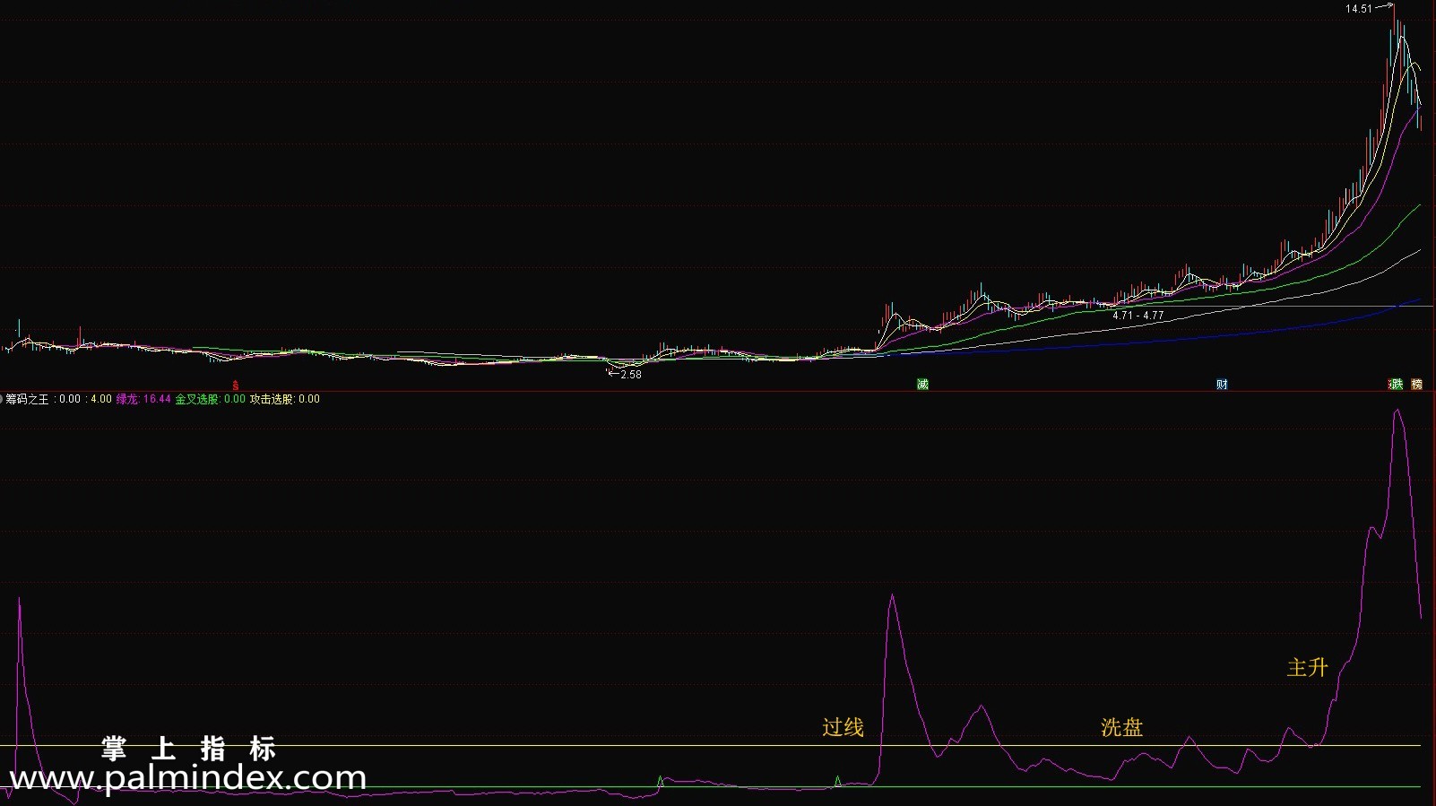 【通达信指标】筹码之王-筹码捕捉主升浪指标公式