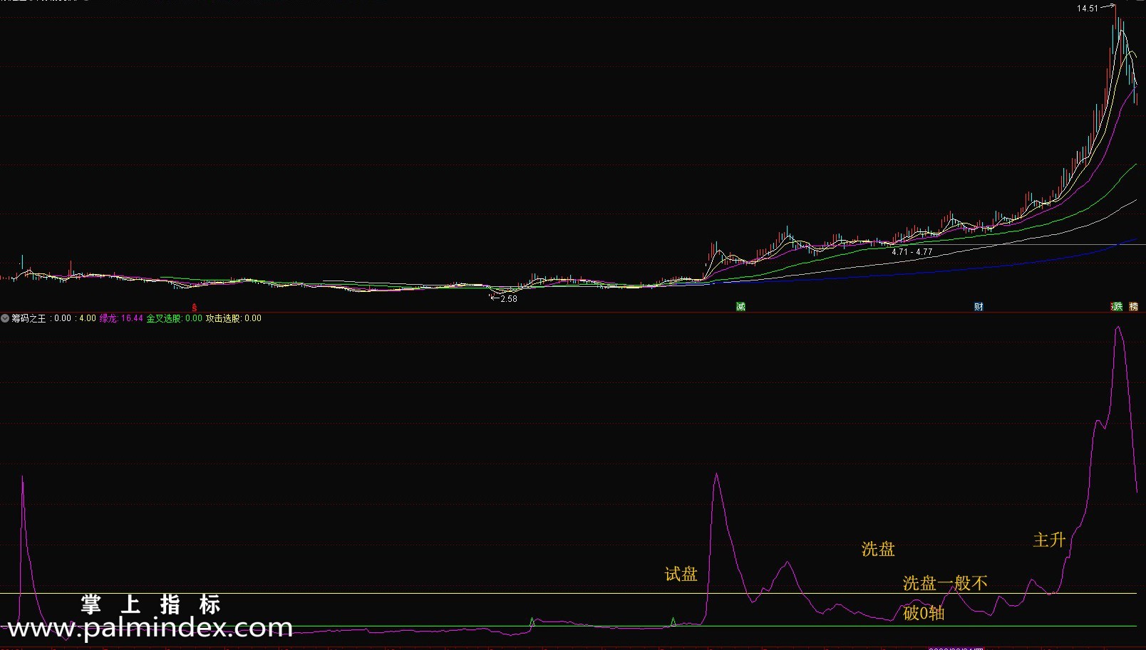 【通达信指标】筹码之王-筹码捕捉主升浪指标公式