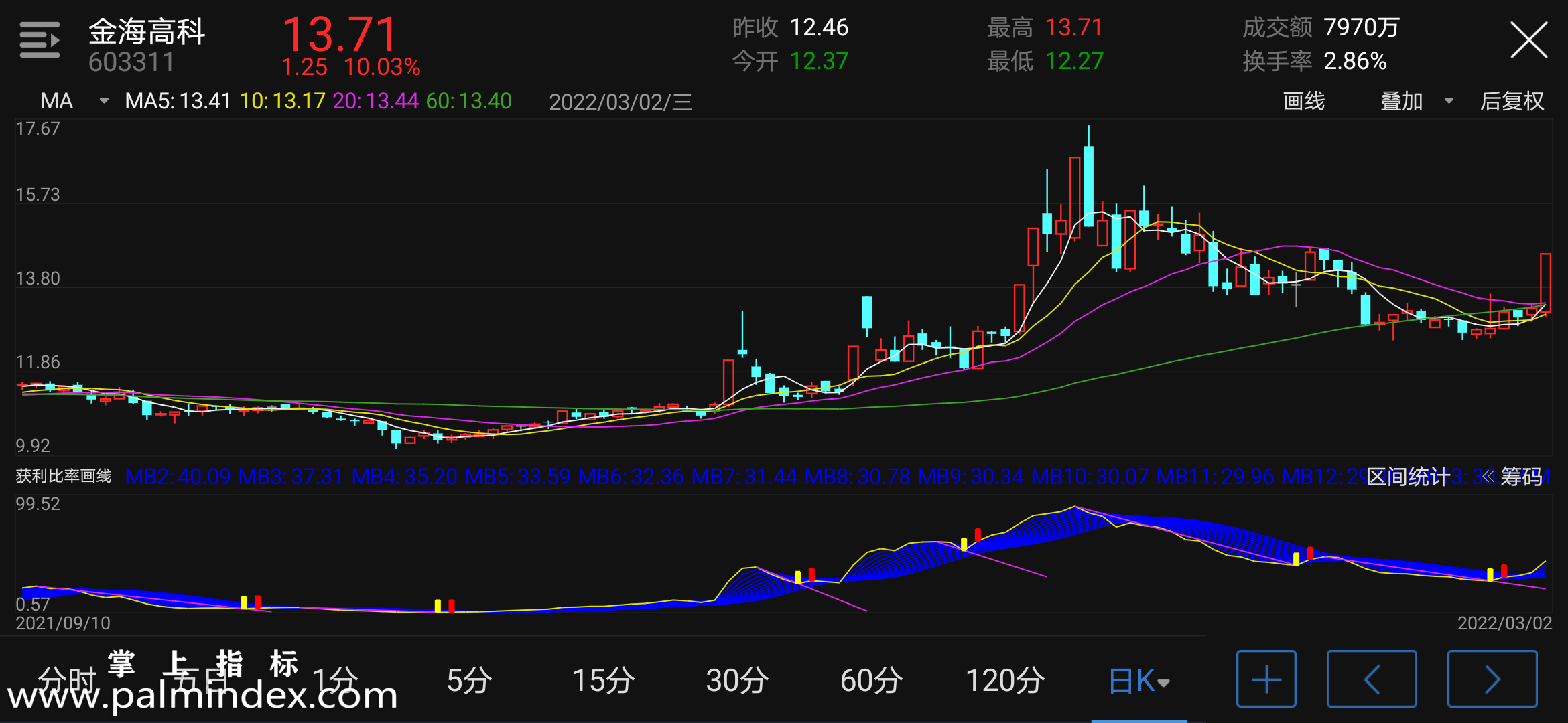 【通达信指标】获利比率画线-副图指标公式（电脑可用）