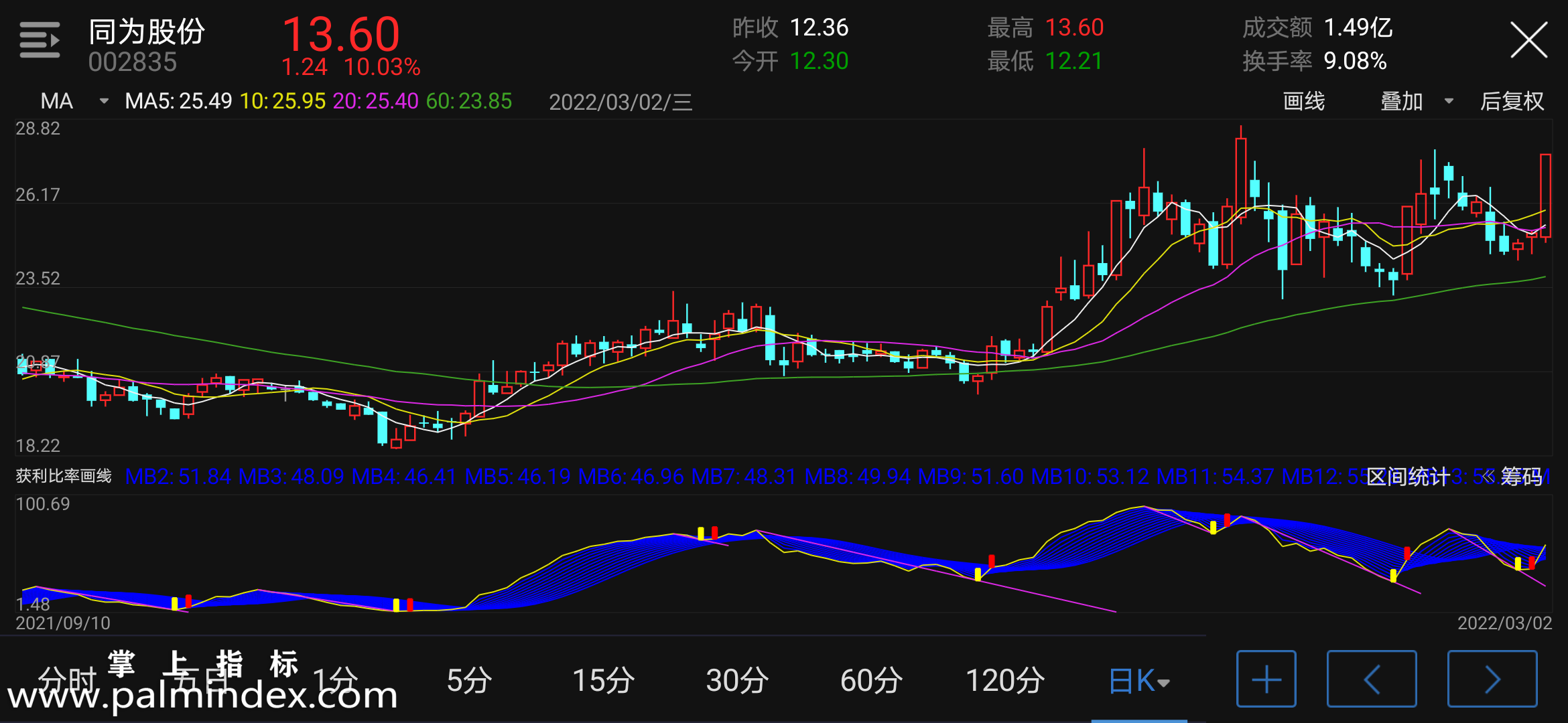 【通达信指标】获利比率画线-副图指标公式（电脑可用）