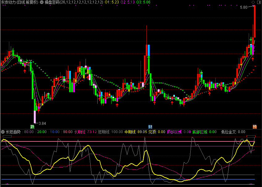 长短趋势，波段指标（通达信公式 副图 源码 测试图）长期线 短期线 中期线 顶部区域 底部区域 趋势顶底