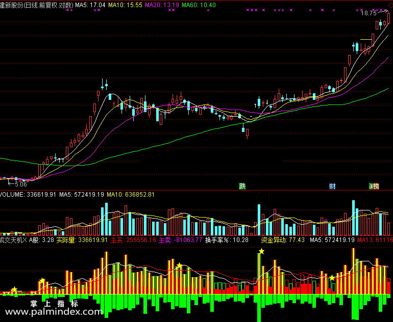 【通达信免费源码】成交天机指标 副图 操盘控盘 成交量 量能