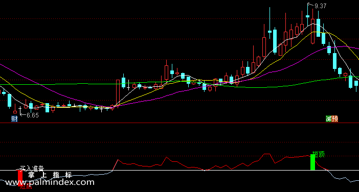 【通达信指标】短线炒股-副图选股指标公式