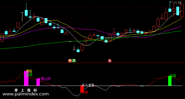 【通达信指标】短线炒股-副图选股指标公式