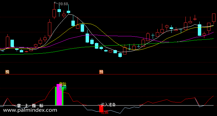 【通达信指标】短线炒股-副图选股指标公式