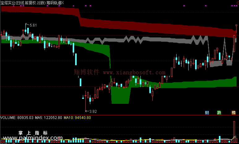 【通达信免费源码】筹码轨道指标 主图 筹码 操盘控盘