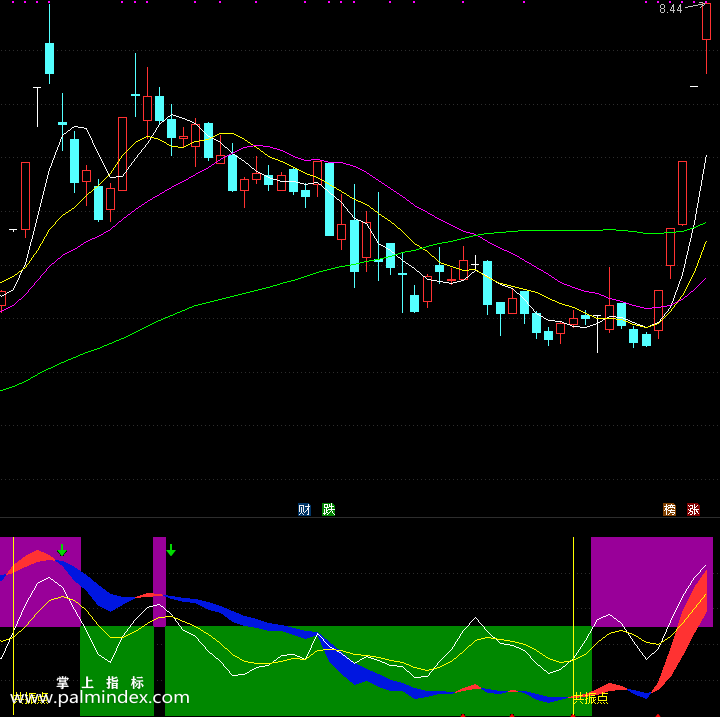 【通达信指标】双色共振点-副图指标公式（手机+电脑）