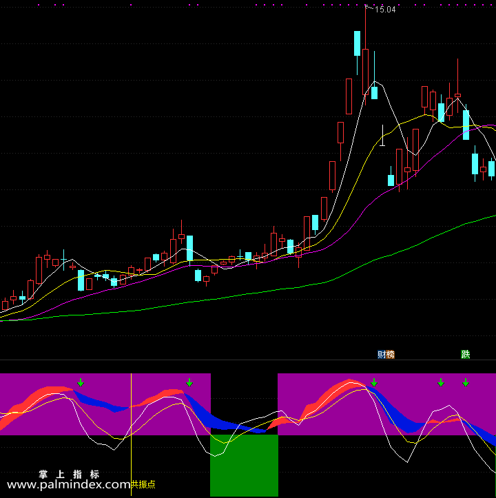【通达信指标】双色共振点-副图指标公式（手机+电脑）