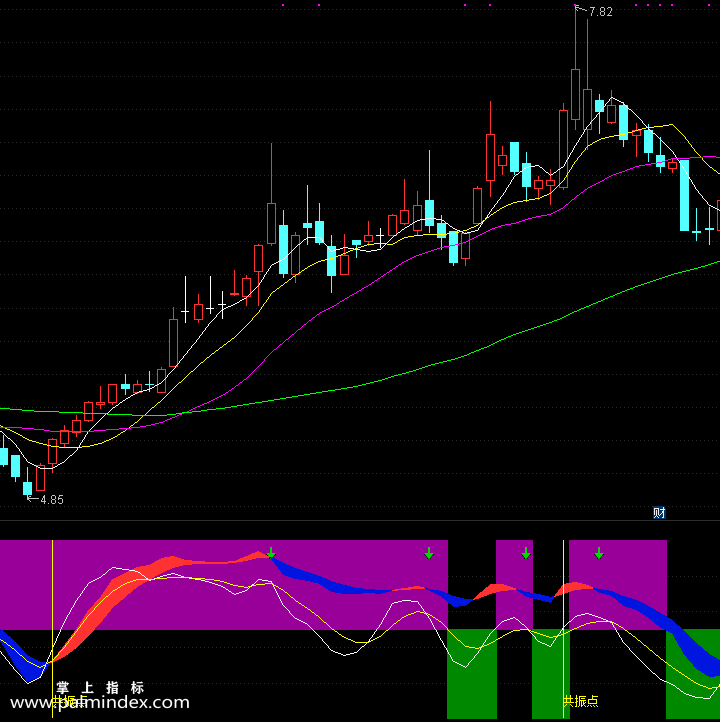 【通达信指标】双色共振点-副图指标公式（手机+电脑）