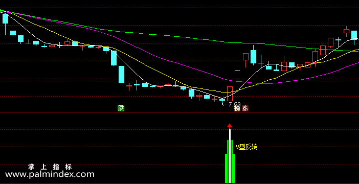 【通达信指标】V型反转-涨停板抄底副图选股指标公式